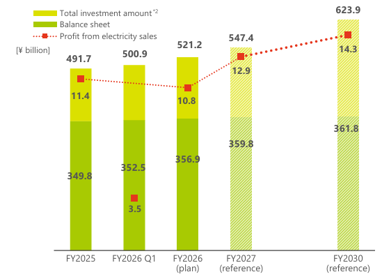 Combined bar and line chart showing total investment, balance sheet amounts and profit from electricity sales. FY2025 figures are ¥491.7 billion, ¥349.8 billion and ¥11.4 billion, respectively. FY2030 reference figures are ¥623.9 billion, ¥361.8 billion and ¥14.3 billion. Also includes FY2026 first-quarter results, the FY2026 full-year plan and FY2027 reference figures.