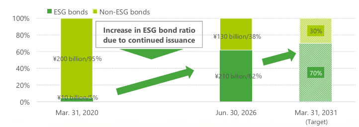 100% stacked bar chart showing the proportions of ESG and non-ESG bonds. The ESG bond ratio increased from 5% (¥10 billion) on March 31, 2020, to 62% (¥210 billion) on June 30, 2026. Continued issuance aims to raise the ratio to 70% by March 31, 2031.