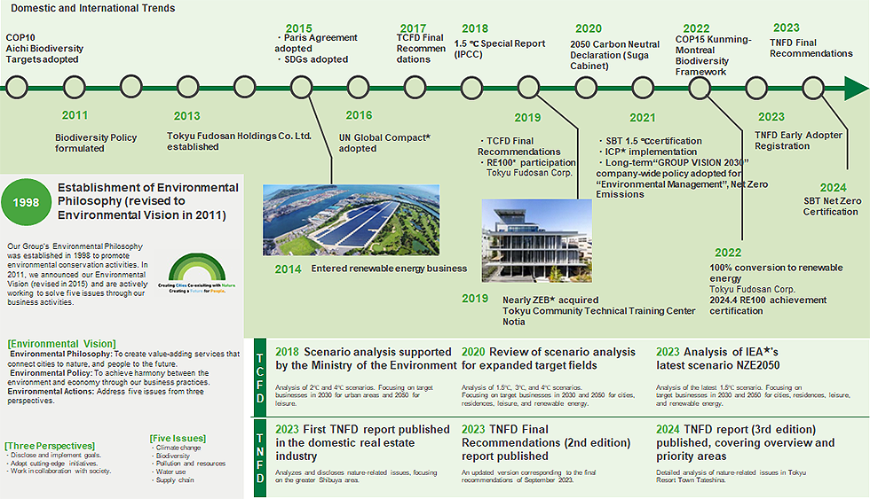 Timeline from 2010 to 2024 (including the establishment of the Environmental Philosophy in 1998)