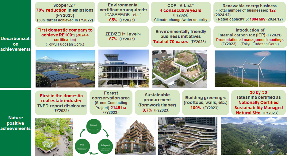 Achievements in Decarbonization and Nature Positive Initiatives