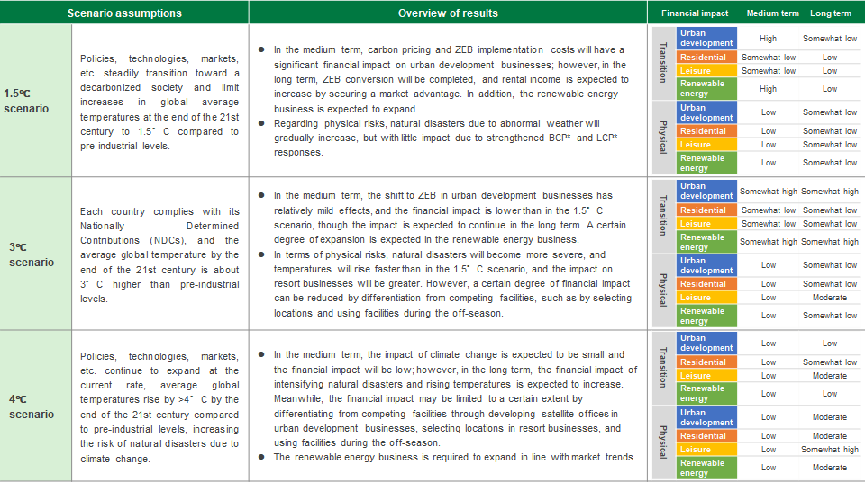 Climate-Related Scenario Analysis Table: 1.5°C, 3°C, and 4°C Scenarios