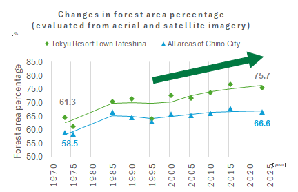 Changes in forest area percentage (evaluated from aerial and satellite imagery)