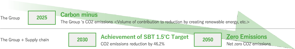 Achieve carbon negative within the company by 2025 / Achieve the SBT 1.5°C target across the company and supply chain by 2030 / Achieve net-zero emissions across the company and supply chain by 2050