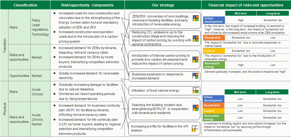 Table of Climate-related scenario analysis (1.5°Cscenario)
