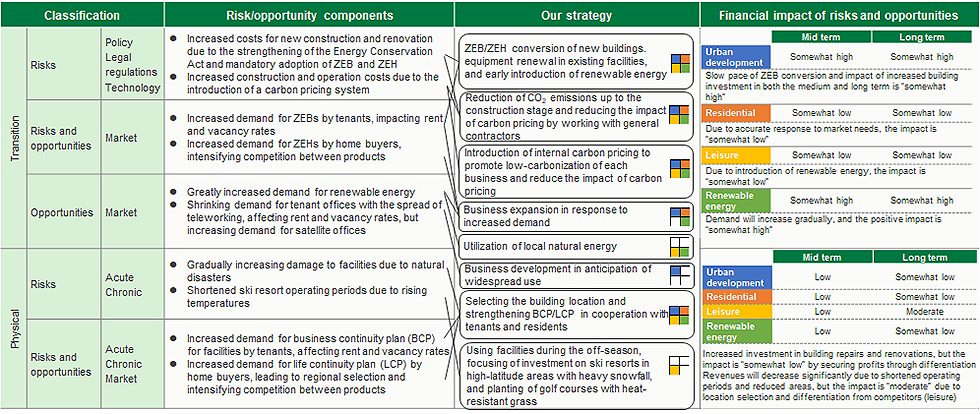 Table of Climate-related scenario analysis (1.5°Cscenario)