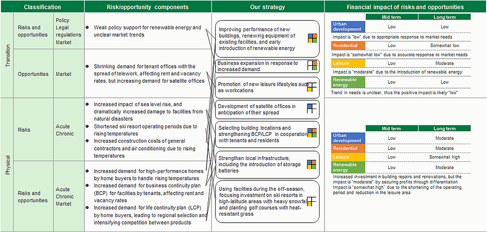 Table of Climate-related scenario analysis (4°C scenario)