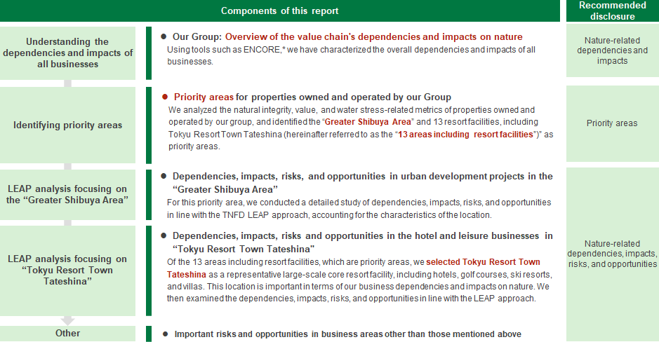 Table of the overall view of disclosures in the 'Strategy' section related to nature.
