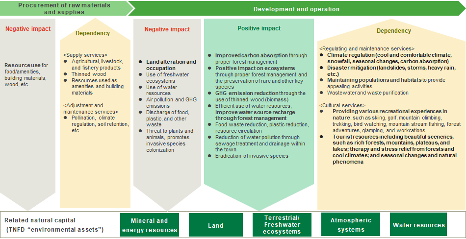 a flowchart showing Nature dependencies and impacts in value chain