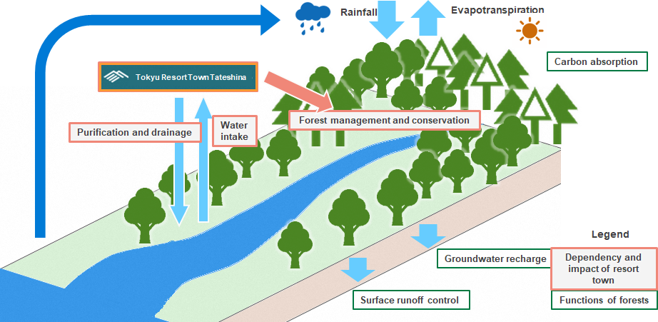 Water circulation including Tokyu Resort Town Tateshina