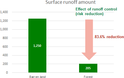 A bar graph showing soil erosion volume: 1,250 tons for barren land compared to 205 tons for forested areas.