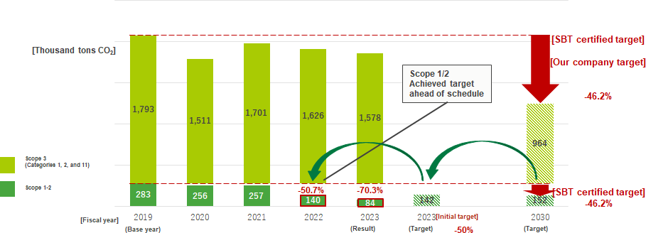 A bar graph showing that the SBTs-certified target of -46.2% was achieved ahead of schedule for Scope 1 and 2 emissions in 2022.