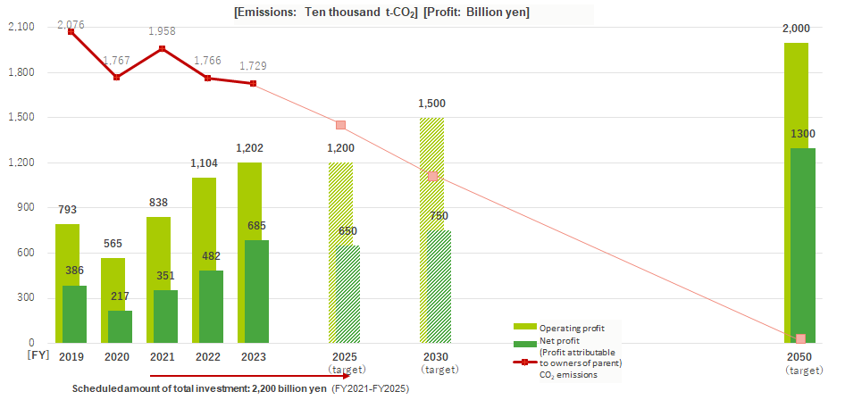 Graph of roadmap Towards Realization of Decarbonized Society