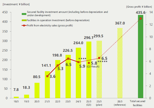 A bar graph showing the profit plan from secured facilities and the total investment amount.