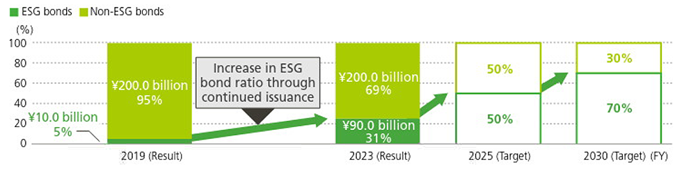 A bar graph showing the transition in the ratio of ESG bonds: 5% in 2020, increasing to 31% in 2024. It is projected to reach 50% by 2026 and 70% by 2031.