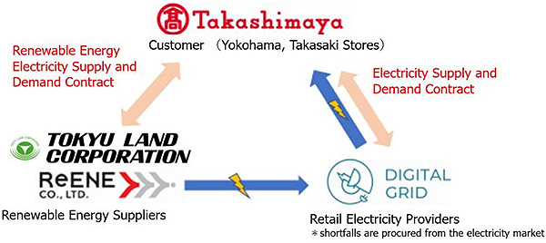 A diagram showing a three-party contractual agreement among "Takashimaya," "Tokyu Fudosan & Liene Corporation," and "Digital Grid Corporation," with arrows or lines indicating mutual contracts between each party.