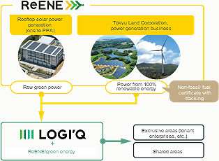 The supply scheme of "ReENE Green Energy"