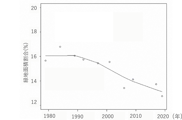 緑地面積割合が1980年～1990年までは16%程度で横ばいであるが、その後2020年の13%程度まで下がり続けている折れ線グラフ