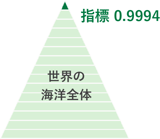 海洋の生物多様性重要度を示すピラミッド型の図。下層に『世界の海洋全体』を示し、上に行くほど重要度が高いことを表している。最上部には『指標 0.9994』と表示され、対象海域が世界の海洋の中で生物多様性重要度の上位0.1％に位置することを示している。