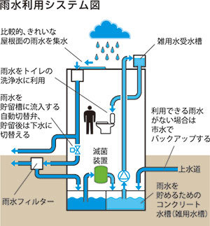 雨水利用システム図