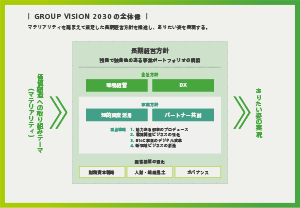 Group Vision 2030の全体像