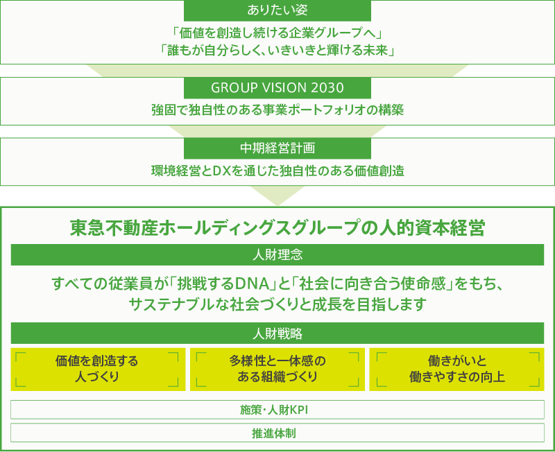 「ありたい姿」⇒「GROUP VISION 2030」⇒「中期経営計画」⇒「東急不動産ホールディングスグループの人的資本経営」の流れを表した図