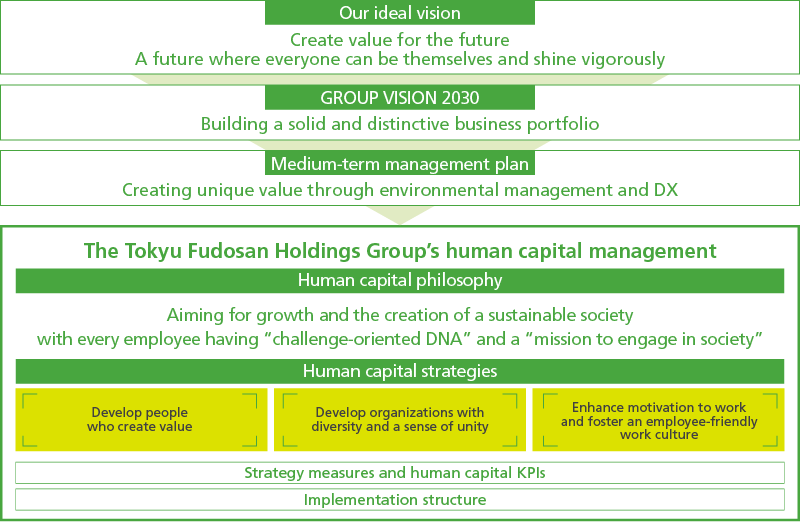 The flow as 'Our ideal vision'⇒'GROUP VISION 2030'⇒'Medium-term management plan'⇒'The Tokyu Fudosan Holdings Group’s human capital management'