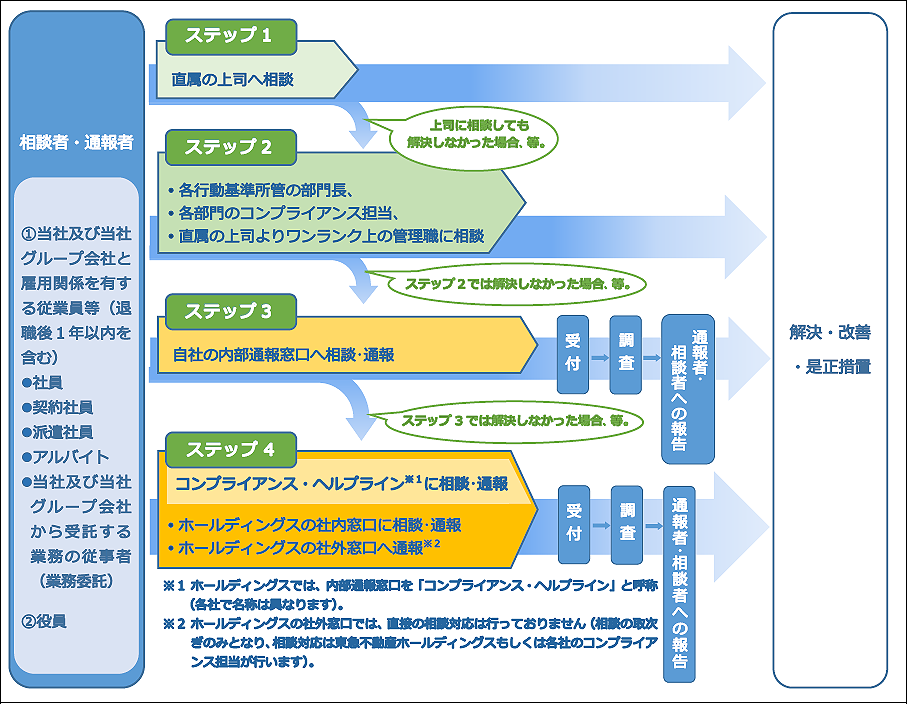 社内通報・相談の流れを示すフローチャート。左側に対象者（社員、契約社員、派遣社員、アルバイト、退職後1年以内の従業員など）が記載され、ステップ1からステップ4までの相談先が順に示されている。ステップ1は直属の上司へ相談、ステップ2は各部門長やコンプライアンス担当などへ相談、ステップ3は社内通報窓口へ相談・通報、ステップ4はコンプライアンス・ヘルプラインやホールディングスの社内外窓口へ通報。各段階で解決しない場合は次のステップへ進み、受付・調査を経て通報者や相談者へ報告し、最終的に解決・改善（是正措置）につながる流れが示されている。